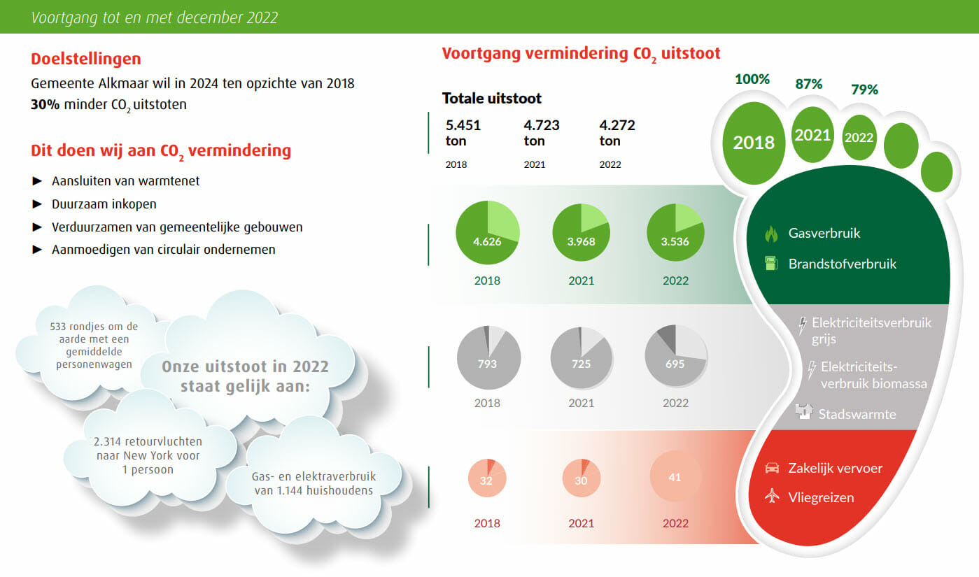 Energie bespaard tijdens energiecrisis door verduurzaming