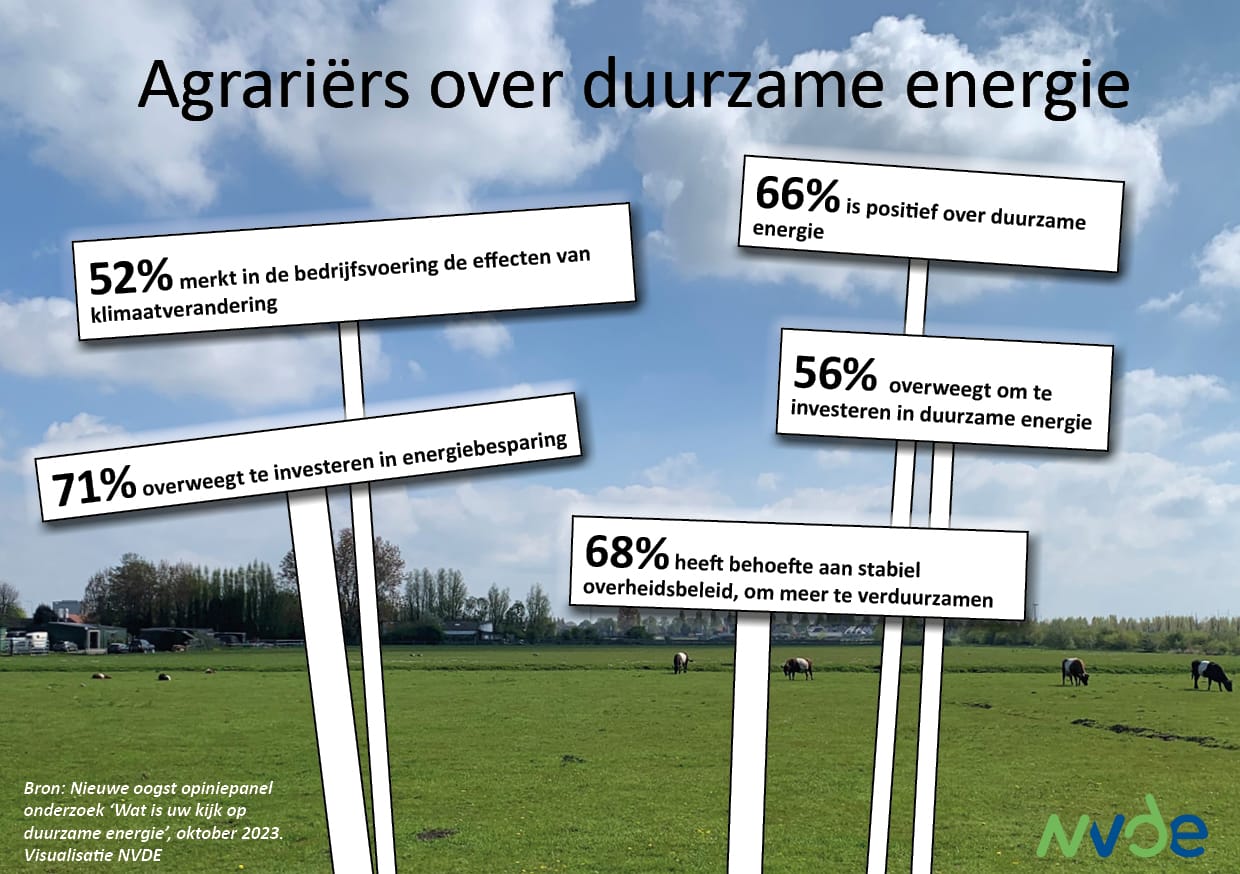 Bijna zestig procent van boeren wil investeren in duurzame energie