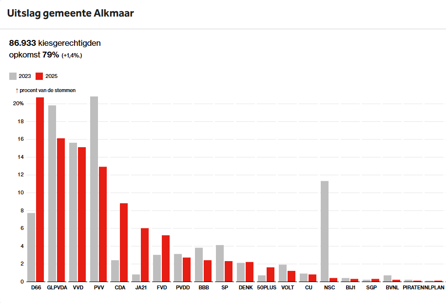 D66 ook in Alkmaar de Grootste