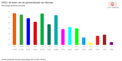 D66 de grootste in Alkmaar