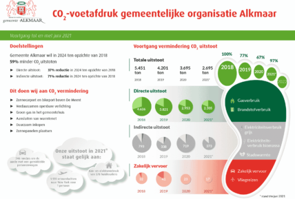 CO2-voetafdruk Alkmaar: op de goede koers